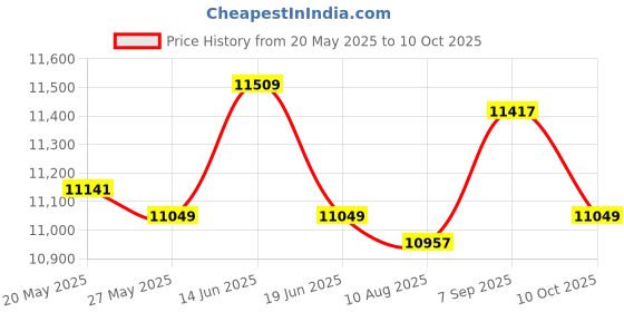 amazon.in UJEAVETTE LAT Pull Down Bar Pull Down Handle Nonslip Gripping for Outside Bodybuilding Price History Graph from 20 May 2025 to 10 Oct 2025