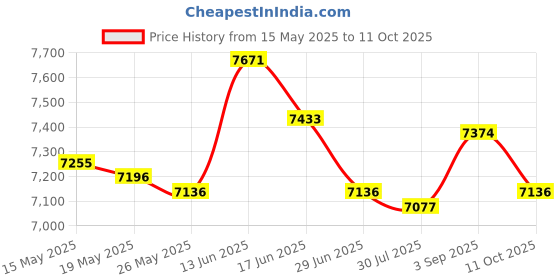 amazon.in UJEAVETTE LAT Pull Down Bar Seated Row Handle Portable Comfort Grip Steel V Shaped Bar Price History Graph from 15 May 2025 to 11 Oct 2025