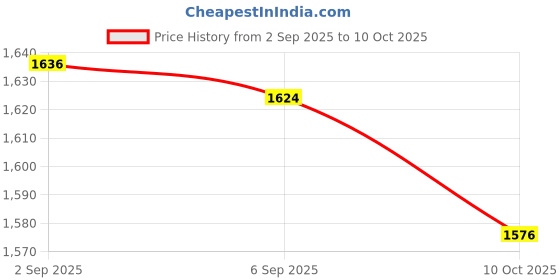 amazon.in UJEAVETTE Latch Joystick Cross Switch 4 Position Self-reset 30mm Momentary Black Price History Graph from 2 Sep 2025 to 10 Oct 2025