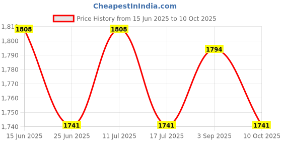 amazon.in UJEAVETTE Lawn Edging Garden Border Fence Roll for Landscaping Driveway Path 10x900CM Price History Graph from 15 Jun 2025 to 10 Oct 2025