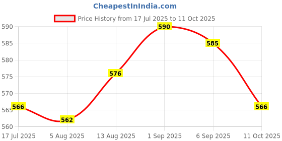 amazon.in UJEAVETTE Lawn Mower Machine Parts Garden Tool Triangle Handle Nut Bolt for Honda Price History Graph from 17 Jul 2025 to 11 Oct 2025