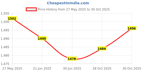amazon.in UJEAVETTE Lawn Mower Oil Filter Lightweight Premium Professional Spare Parts 1205001-s Price History Graph from 27 May 2025 to 30 Oct 2025