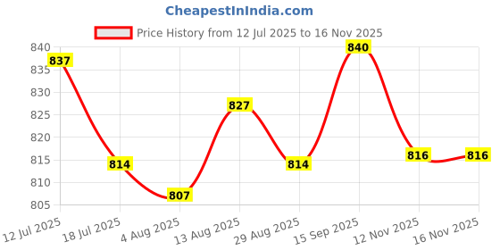 amazon.in UJEAVETTE Lawn Pinwheels, Party Pinwheels Windmill Rainbow Pinwheels 75cm Height Price History Graph from 12 Jul 2025 to 16 Nov 2025