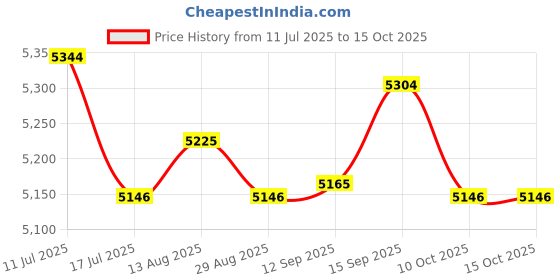 amazon.in UJEAVETTE Lawn Tractor Grass Catcher Bag Container Grass Bag Grass Collector 964-04034 Price History Graph from 11 Jul 2025 to 14 Oct 2025