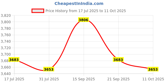 amazon.in UJEAVETTE LCD Display 3.5'' 1920x1080 Touch Screen Monitor HDMI Module Raspberry Pi Price History Graph from 17 Jul 2025 to 11 Oct 2025