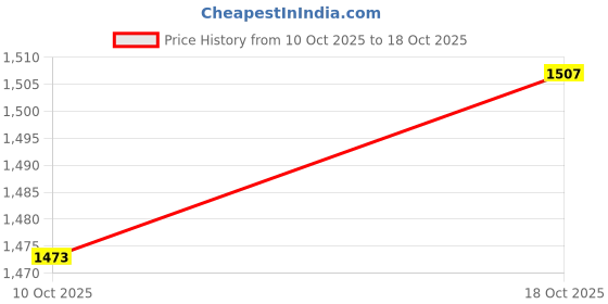 amazon.in UJEAVETTE Leaf Bag Gardening Garbage Bag Leaf Sack Garden Waste Bag for Leaves Outdoor 100L Price History Graph from 10 Oct 2025 to 18 Oct 2025