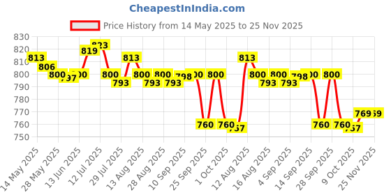 amazon.in ujeavette Leather Knife Sharping Skiving Tool Leather Trimming Knife Edging Knife Brown Wood Handle ujeavette Price History Graph from 14 May 2025 to 24 Nov 2025