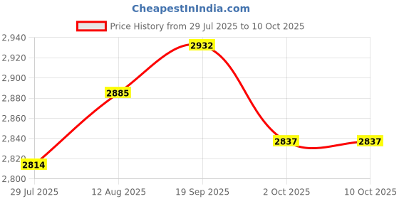 amazon.in UJEAVETTE LED Ceiling Lights Touch Switch Trichromatic Light for Kitchen Any Room Round Price History Graph from 29 Jul 2025 to 10 Oct 2025