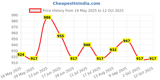 amazon.in UJEAVETTE LED Flashing Fishing Lures Lighted Fishing Bait for Freshwater Trout Walleye ujeavette Price History Graph from 19 May 2025 to 12 Oct 2025