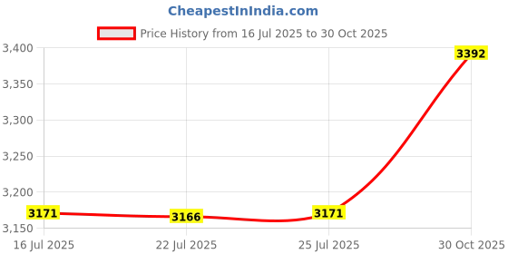amazon.in UJEAVETTE LED Pleated Lamp Decor for Bedroom Office Cream Ceramic Cream Lampshade Price History Graph from 16 Jul 2025 to 30 Oct 2025