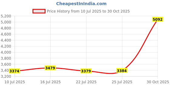amazon.in UJEAVETTE LED Screen Lamp Eye Caring School Dimmable Home Computer Monitor Light Bar Touch Type Price History Graph from 10 Jul 2025 to 30 Oct 2025
