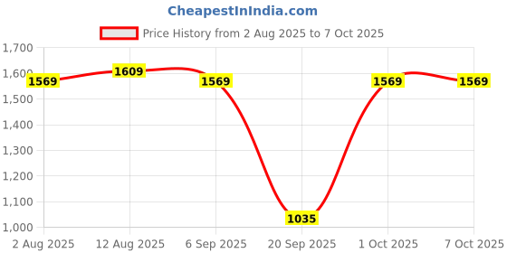 amazon.in UJEAVETTE Left O2 Downstream Oxygen Sensor Air Fuel Ratio Sensor For Chevrolet Pontiac Price History Graph from 2 Aug 2025 to 7 Oct 2025