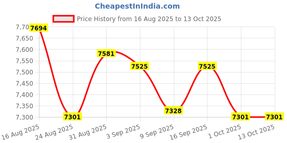 amazon.in UJEAVETTE Leg Exercise Machine Folded Female Versatile Lightweight Workout Ski Machine Price History Graph from 16 Aug 2025 to 13 Oct 2025