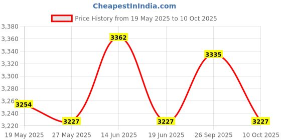 amazon.in UJEAVETTE Leg Stretcher Adjustable Flexibility Comfortable for Training Dance Yoga Price History Graph from 19 May 2025 to 10 Oct 2025