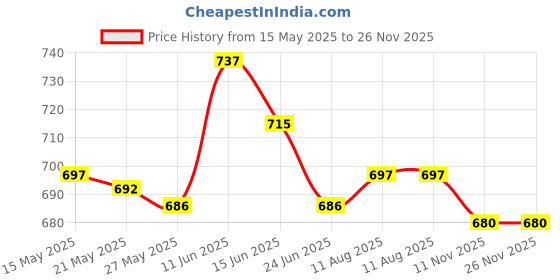 amazon.in ujeavette Lens Focus Flex Cable Replacement for Compatible with Nikon AF-P DX 18-55mm f/3.5-5.6G VR ujeavette Price History Graph from 15 May 2025 to 25 Nov 2025
