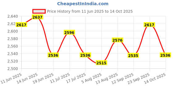 amazon.in UJEAVETTE Lid Organizer Dish Drainer Expandable Adjustable Draining for Food Container White Price History Graph from 11 Jun 2025 to 14 Oct 2025