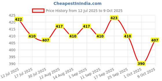 amazon.in UJEAVETTE Line Hanging Level Pocket Spirit Level Impact Resistant for Tiling Guttering Price History Graph from 12 Jul 2025 to 9 Oct 2025