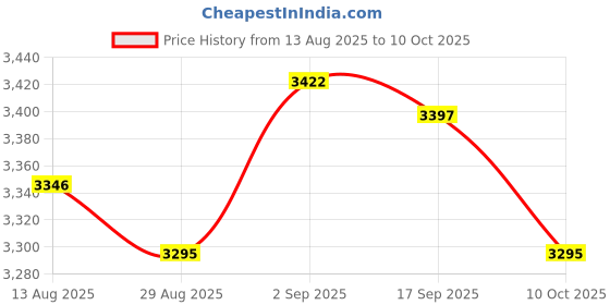 amazon.in UJEAVETTE Liquid PH Value Detection Sensor Module PH Monitoring Control Price History Graph from 13 Aug 2025 to 10 Oct 2025