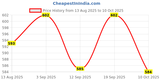 amazon.in UJEAVETTE Liquid Water Level Sensor Horizontal Float Switch Tank Pool - White Price History Graph from 13 Aug 2025 to 10 Oct 2025
