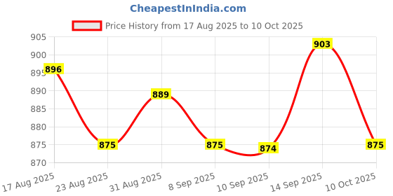 amazon.in UJEAVETTE Livestock Ear Tag Removing Tool 21.2x3.8cm Twine Cutting Tool for Cattle Goat Blue Price History Graph from 17 Aug 2025 to 10 Oct 2025