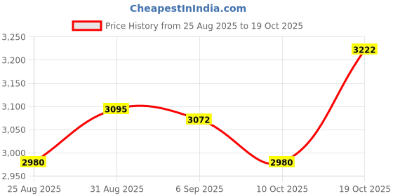 amazon.in UJEAVETTE Livestock Scratch Brush Efficient 19cmx22cm Horse Brush for Corral Sheep Cow Green and Blue, Reusable Animal Hair Removal Brush for Dogs and Cats, Self Clean Pet Fur from Carpet, Furniture Price History Graph from 25 Aug 2025 to 19 Oct 2025