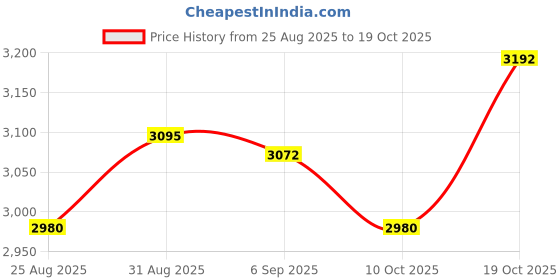 amazon.in UJEAVETTE Livestock Scratch Brush Efficient 19cmx22cm Horse Brush for Corral Sheep Cow Yellow and Blue, Reusable Animal Hair Removal Brush for Dogs and Cats, Self Clean Pet Fur from Carpet, Furniture Price History Graph from 25 Aug 2025 to 19 Oct 2025