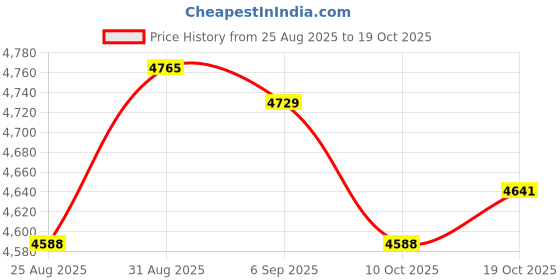 amazon.in UJEAVETTE Livestock Scratching Brush Massage Garden Horses Brush for Horses Cow Cattle 40cm, Reusable Animal Hair Removal Brush for Dogs and Cats, Self Clean Pet Fur from Carpet, Furniture, Rugs Price History Graph from 25 Aug 2025 to 19 Oct 2025