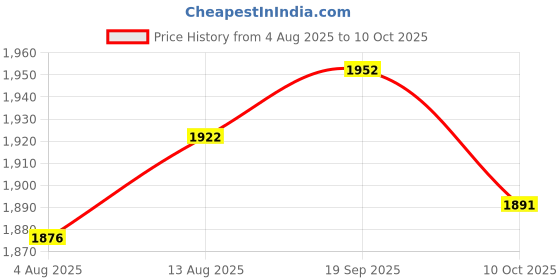 amazon.in UJEAVETTE Lock Box Resettable Box with Code for Warehouse Key Orange Price History Graph from 4 Aug 2025 to 10 Oct 2025