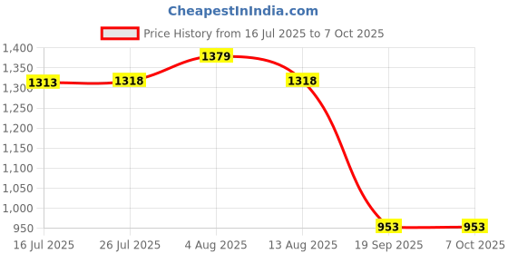 amazon.in UJEAVETTE Lockable Wall Hanging Mailbox Post Box Versatile Drop Box for Hotel Business Red Price History Graph from 16 Jul 2025 to 7 Oct 2025