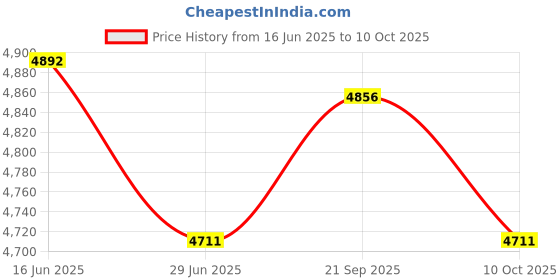 amazon.in UJEAVETTE Locking Suggestion Box with Keys Drop Mail Box for Farmhouse Entrance Office Price History Graph from 16 Jun 2025 to 10 Oct 2025