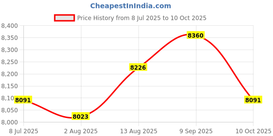 amazon.in UJEAVETTE Long Handheld Bulb Planter Sturdy Seedling Transplanter for Weeding Planting Single Handle Price History Graph from 8 Jul 2025 to 10 Oct 2025