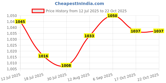 amazon.in UJEAVETTE Lotion Dispensers Pump for 20L Bottles Replacecments Household for Bathroom Price History Graph from 12 Jul 2025 to 22 Oct 2025