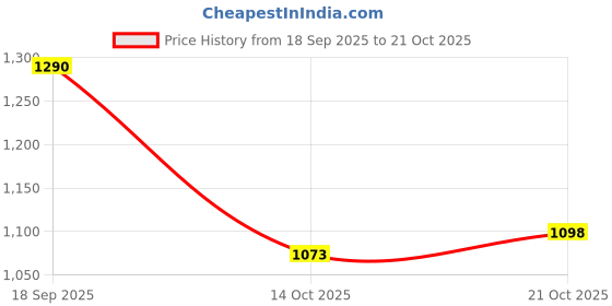 amazon.in UJEAVETTE Lovely Fruit Shaped Ceramic Plate Snack Plate for Festival Tomato Sauce Apple Shape Price History Graph from 18 Sep 2025 to 21 Oct 2025