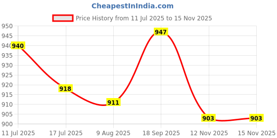 amazon.in UJEAVETTE LSM6DS3 module 6 of Degrees Freedom Breakout IIC/SPI Transmission Price History Graph from 11 Jul 2025 to 15 Nov 2025