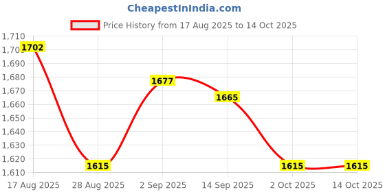 amazon.in UJEAVETTE Lungs Breathing Exercise Device Easy to Clean Compact Deep Breathing Trainer Blue Price History Graph from 17 Aug 2025 to 14 Oct 2025