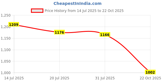 amazon.in UJEAVETTE Luxury WiFi Wall Touch Home LED Light Smart Switch Remote Control 2 Gang Price History Graph from 14 Jul 2025 to 22 Oct 2025