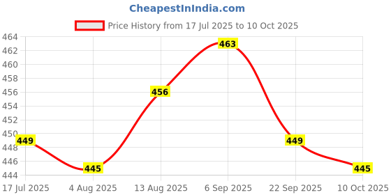 amazon.in UJEAVETTE M5 Thread Motorcycle Main Jet Kit Carburetor 120-132 6 Size Injector Nozzle Price History Graph from 17 Jul 2025 to 10 Oct 2025