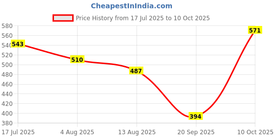 amazon.in UJEAVETTE M5 Thread Motorcycle Main Jet Kit Carburetor 90-102 6 Size Injector Nozzle Price History Graph from 17 Jul 2025 to 10 Oct 2025