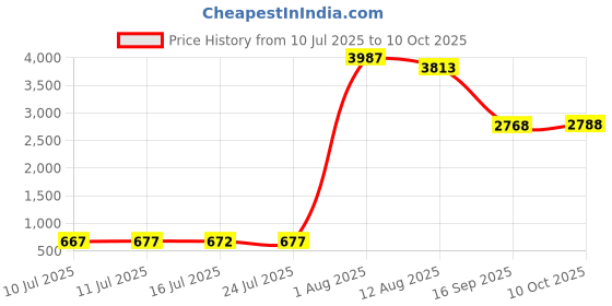 amazon.in UJEAVETTE Macrame Magazine Rack Magazine Record Storage for Nursery Home Office Price History Graph from 10 Jul 2025 to 10 Oct 2025