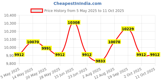 amazon.in UJEAVETTE Magazine Rack Decoration Desktop Magazine Holder for Nursery Standing Office Brown Price History Graph from 5 May 2025 to 10 Oct 2025