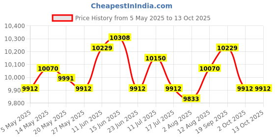 amazon.in UJEAVETTE Magazine Rack Decoration Desktop Magazine Holder for Nursery Standing Office Gray Price History Graph from 5 May 2025 to 12 Oct 2025