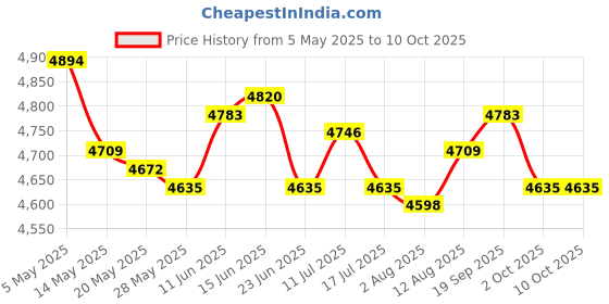 amazon.in UJEAVETTE Magazine Storage Rack Metal Frame Portable Modern File Stand Holder Price History Graph from 5 May 2025 to 10 Oct 2025