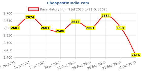 amazon.in UJEAVETTE Mahjongg Mat Anti Slip Mahjong Accessories Tablecloth for Card Desktop Games Red Price History Graph from 9 Jul 2025 to 21 Oct 2025