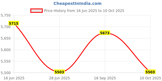 amazon.in UJEAVETTE Mailbox Locking Wall Mounted Comment Drop Box Payments Holder Price History Graph from 16 Jun 2025 to 10 Oct 2025
