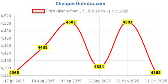 amazon.in UJEAVETTE Mailbox Mounting Bracket Heavy Duty Metal Accessory Hardware Price History Graph from 17 Jul 2025 to 11 Oct 2025