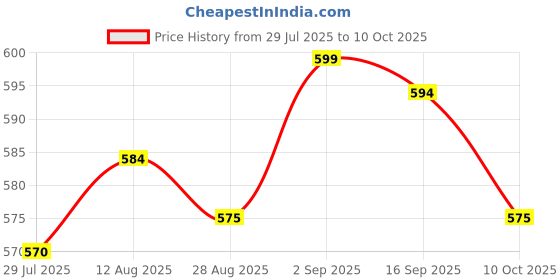 amazon.in UJEAVETTE Mandala Crystal Suncatcher Hanging Reflecation Rainbow Maker Wind Chime B Price History Graph from 29 Jul 2025 to 10 Oct 2025