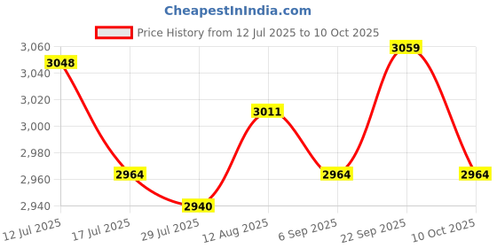 amazon.in UJEAVETTE Manual Fertilizer Sprayer Manual Fertilizer Applicator for Farm Outdoor Corn Price History Graph from 12 Jul 2025 to 10 Oct 2025