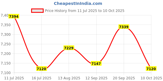 amazon.in UJEAVETTE Manual Fertilizer Spreader Adjustable Fertilizing Tool for Garden Vegetables Price History Graph from 11 Jul 2025 to 10 Oct 2025