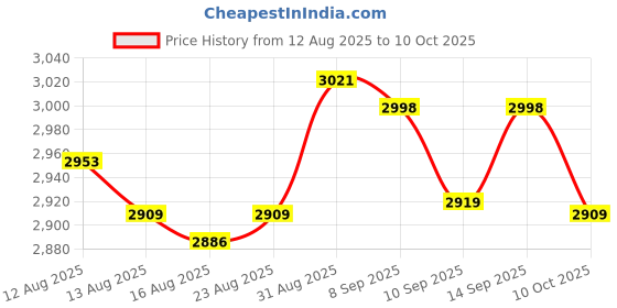 amazon.in UJEAVETTE Manual Fertilizer Spreader Adjustable Manure Applicator for Turf Garden Farm Price History Graph from 12 Aug 2025 to 10 Oct 2025