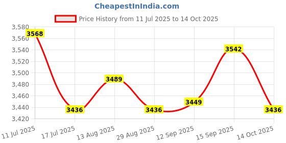 amazon.in UJEAVETTE Manual Fertilizer Spreader Fertilizing Tool for Vegetables Corn Agricultural Back Bucket Type Price History Graph from 11 Jul 2025 to 14 Oct 2025